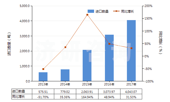 2013-2017年中國其他苷及其鹽、醚、酯和其他衍生物(HS29389090)進(jìn)口量及增速統(tǒng)計